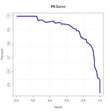 PR曲线示意图:曲线越凸向右上角越好